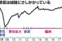 政府「すまん、ほんとは景気良くなかったんや・・・」