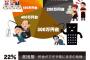 【愕然】日本人の平均年収ヤバすぎるｗωωｗｗωｗｗωｗｗωｗｗωｗｗωｗｗωｗｗωｗ