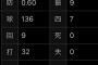 De濱口、与四球7で完封勝利ｗｗｗｗｗｗ