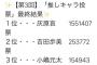 【悲報】灰原哀さん、金曜ロードショーの企画で人気投票が行われるも公開処刑… 	