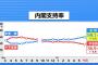 【ＪＮＮ世論調査】内閣支持率59.1%（+1.7） 不支持36.9％（-3.4）　自民40.0%（‐0.1） 立民4.5%（‐1.8）