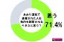 「煽り運転は免許剥奪すべきだ」71.4%「煽り運転したことがある」43.5%車カスの27.9%は嘘つきと判明ええええええ