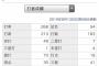 若林晃弘(巨人) 打率.268(183-49)、4本塁打、41三振、OPS.740、失策8 	