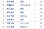 【悲報】パリーグ救援登板数ランキング、とんでもないことになる