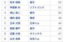 パリーグ救援登板数ランキング、とんでもないことになる…