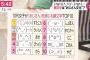 【画像】10代女子が「おじさん」を感じる顔文字トップ10をご覧くださいwww若者は(^_^;) m(_ _)m(>_<)使わず！