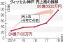 Ｊ１史上最高額、神戸の売上高９６億円超　イニエスタ効果絶大	