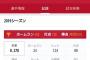 ジェイミー・ロマック　.270(459-124) 24本 88打点 出塁率.363 OPS.855