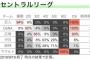 広島「計算によれば私のCS進出確率は90%だ…」ﾒｶﾞﾈｸｲｯ 阪神「うおおおおおお！！」