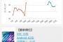 【朗報】欅坂・日向坂のスマホゲーム今月もセールス好調！！！ 	