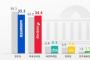 韓国与野党の支持率格差0.9％にまで縮小、文在寅政権発足後最小差…中道層では初めて与野党支持率逆転＝韓国の反応