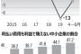 【朝鮮日報】借金で持ちこたえる韓国中小企業「むしろ通貨危機当時がよかった」