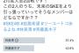 【SKE48】支配人兼リーダーの斉藤真木子さん、まだ活動してない10期の林美澪ちゃんに人気投票で惨敗ｗｗｗｗｗｗ