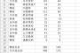 佐藤璃果　乃木坂46配属後ツイプロ爆伸び！研修生組は佐藤>>林=弓木>>黒見>松尾と言う情勢に