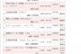 乃木坂3期生2トップが写真集売上でデッドヒート！　与田祐希149,621 山下美月149,162