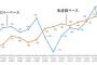 北海道「私の食料自給率は206%です」北海道新幹線で食料輸送すべきじゃね