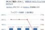 【オワタ】欅坂さん、ついに週単位でフォロワー数が減少するｗｗｗｗｗｗｗ