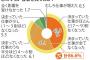 【エンタメ】音楽関係者「仕事７割以上なくなった」「２千万円の仕事を失った」「３月以降の収入は１万円」窮状を訴える声  [muffin★]