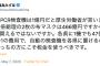 【悲報】社民・福島瑞穂党首「自動ＰＣＲ検査機は１億円と厚生省。配布マスク2枚は４６６億円ですから、４６６機買えるではないですか」