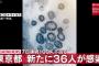 【5/9】東京都で新たに36人の感染確認　7日続けて100人を下回る　新型コロナウイルス