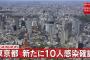 【速報】東京、感染確認は10人