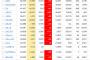 【新型コロナ】米国＋21350　ブラジル＋8894　ロシア＋8148　インド＋6568