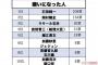 【悲報】石田純一さん、コロナで嫌いになった人ランキング一位を獲得するｗｗｗｗ