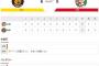 【練習試合】 T6-0C[6/4]　阪神が３連勝！ボーア３戦連発、秋山５回０封で広島に完勝！！
