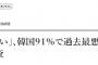 【日韓関係】「悪い」、韓国91％で過去最悪…読売新聞・韓国日報世論調査　