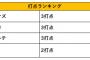 【朗報】サンズ、出場1試合目にしてチーム打点王に躍り出る