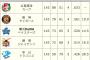 12球団、最後のシーズン90敗www