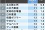 離職する人が少ない大企業ランキングｗｗｗ