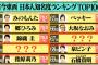 【朗報】指原莉乃の知名度、天下人豊臣秀吉を超える！！！