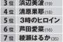 【朗報】指原莉乃さん、某大手広告代理店調べ「CMに使いたいタレントランキング」第2位！