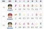 画像　パワプロ2020の外野手能力値ランキングがおかしい…？