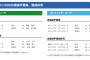 【9/17公示】オリックス・ジョーンズ、ヤクルト・上田らが抹消　オリックス・増井とロドリゲスとモヤ、ヤクルト・田代らが一軍登録