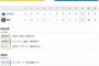 セ･リーグ T5-3DB[9/21]　阪神・ボーアが同点弾＆Ｖ打！３位転落を阻止！甲子園１万人超のファンに白星！！