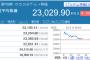 日経平均急落の155円安　米トランプ大統領の新型コロナ感染を懸念