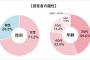 子どもに将来なってほしい職業ランキングｗｗｗ