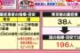 【悲報】東京都「重症者はわずかに38人です」　日本国「東京都さぁ・・・本当は196人もいるよね？」