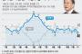 【韓国】文大統領支持率40%　8月以来の低水準