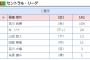 吉川大幾（元巨人）さん、ベストナイン記者投票で3票も獲得ｗｗｗ