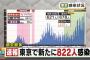 【続報】東京都で新たに822人の感染確認　2日連続で過去最多を更新　新型コロナウイルス