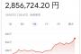 【止まらない】ビットコイン、285万円