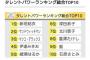 【芸能】「タレントパワー総合ランキング」発表！　3位マツコ・デラックス、2位サンドウィッチマンを抑えて1位になったのは？