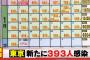 【2/1】東京都で新たに393人の感染確認　300人台は去年12月21日以来　新型コロナウイルス