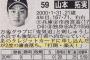 【悲報】 中日・山本拓実、楽天カード審査に落ちる