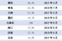 【速報】 中国の不動産市場が暴落、デベロッパー470社が倒産