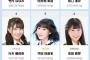 【AKB48G】写真集選抜イベント、係数変更で順位大変動ｗｗｗｗｗｗ