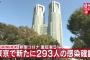 【3/6】東京都で新たに293人の感染確認　新型コロナウイルス